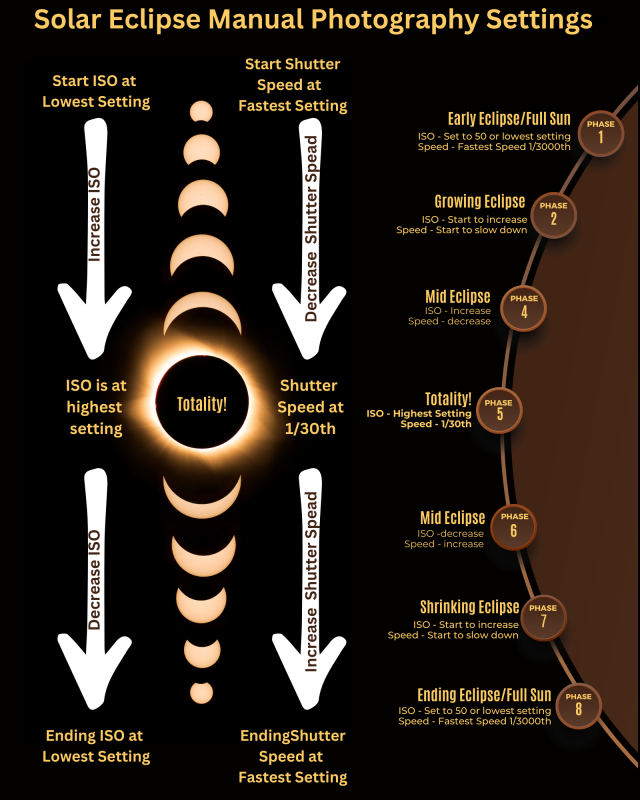Eclipse photography reference chart